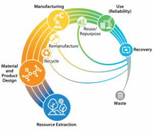 A diagram showing the stages of circular economy design