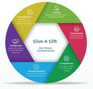 Give a Gift chart showing 'Our Person Centred Values'