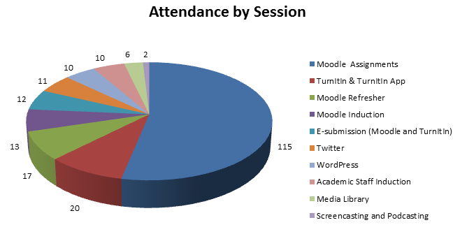 Attendance by Session
