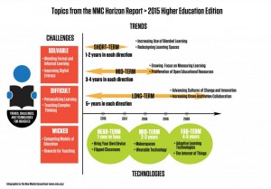 NMC Horizon Report > 2015 Higher Education Edition