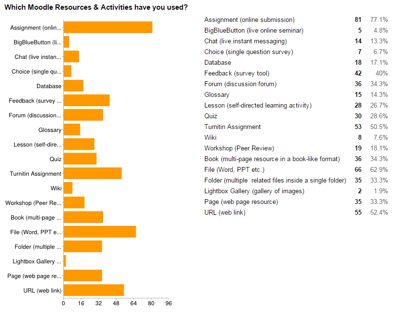Which Moodle Resources & Activities have you used?