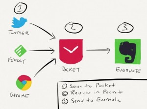 Going Paperless: My Process for Keeping Evernote Clutter-Free