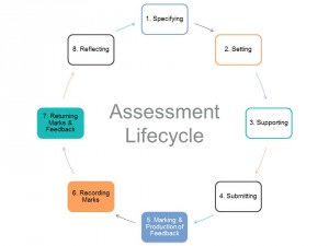Assessment Lifecycle 
