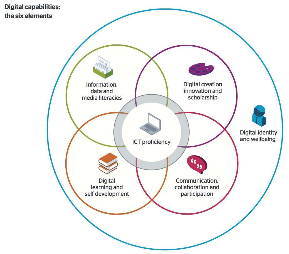 Digital Capabilities: The Six Elements