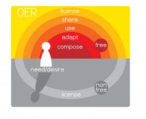 Overview Graphic of the OER Process