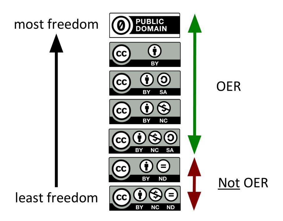 Cable Green's relationship between OER and CC infographic