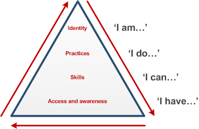 Diagram of Beetham and Sharpe's pyramid model of digital literacy development