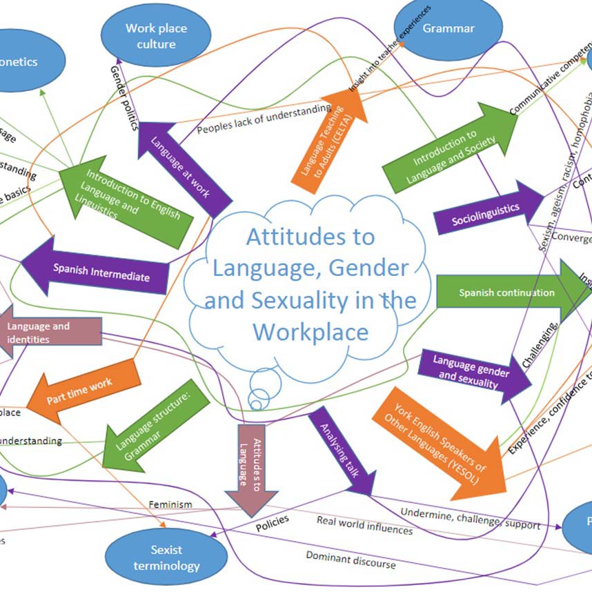 Preview Thumbnail of blog that links to Mahara portfolio: Language, gender and sexuality in the workplace