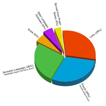 Image is of Pie chart showing the different languages that English is made up from