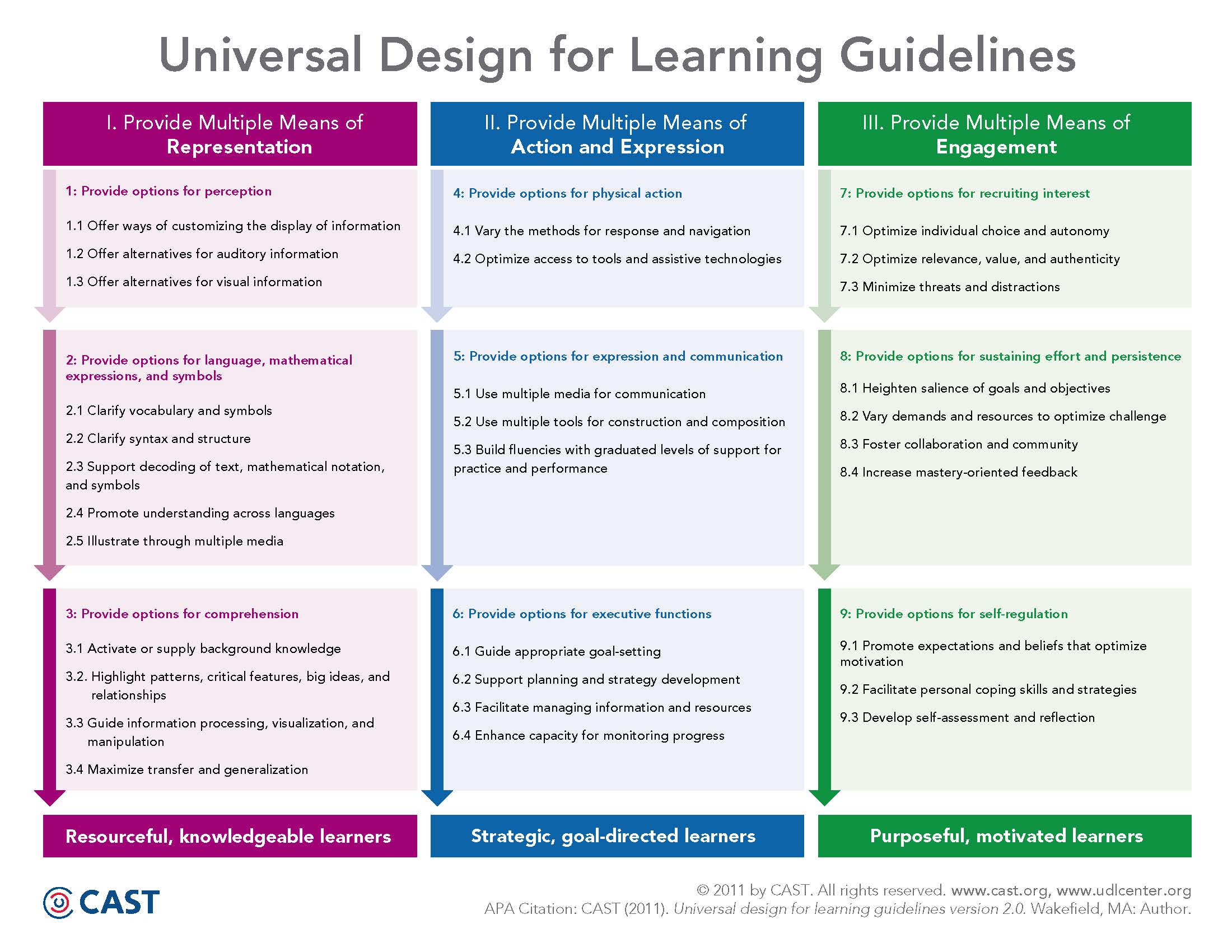 Universal Design For Learning UDL Technology Enhanced Learning